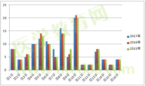 2017年执业药师考情分析