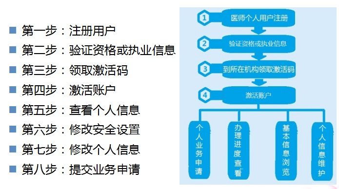 医师电子化注册