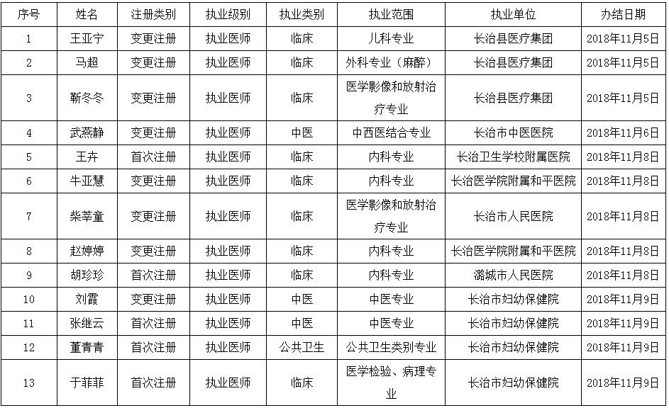 长治办理医师注册人员名单