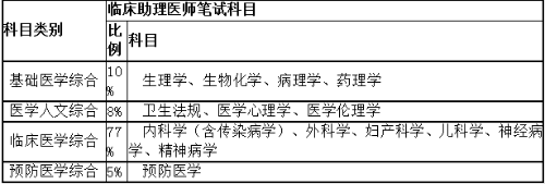 临床助理医师笔试考试科目