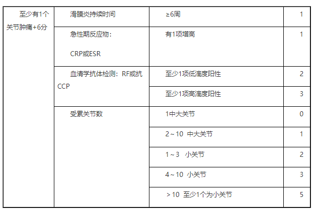 临床助理医师综合考试二试RA诊断标准.png